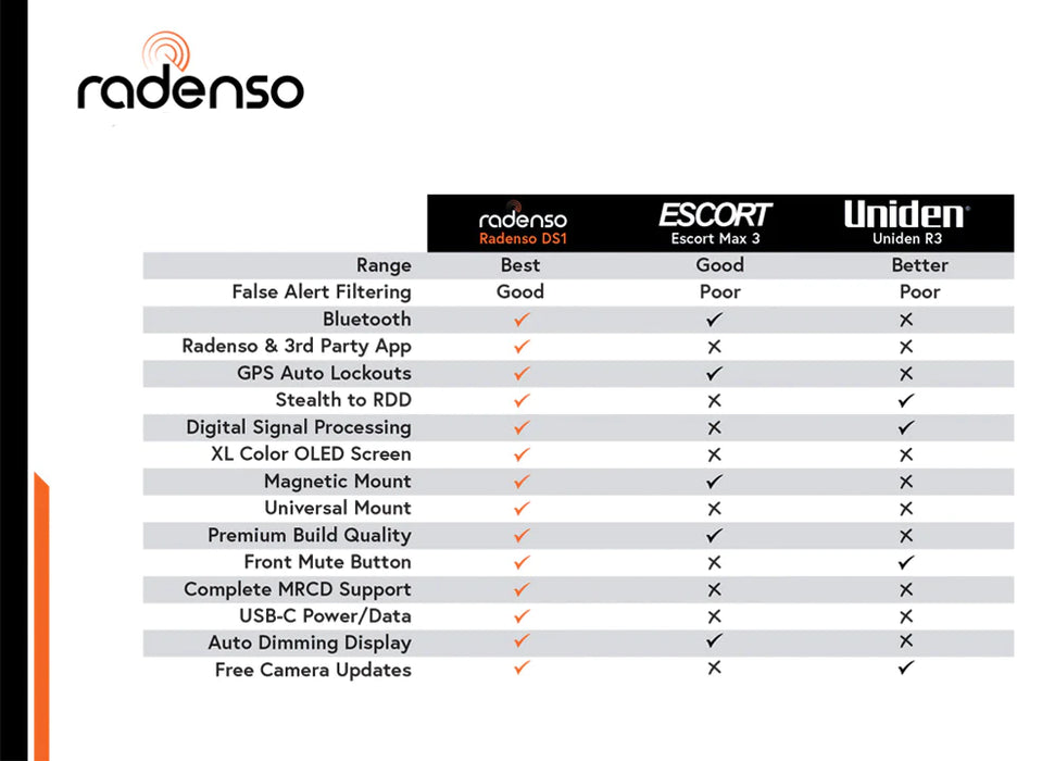 DS1 Radenso Extreme Range Radar Detector - Magnet Mount, Bluetooth App, Multi Color OLED Display, Less False Alerts, Auto GPS Lockouts